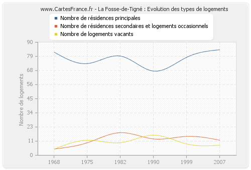 La Fosse-de-Tigné : Evolution des types de logements